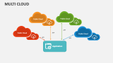 Multi Cloud - Slide 3