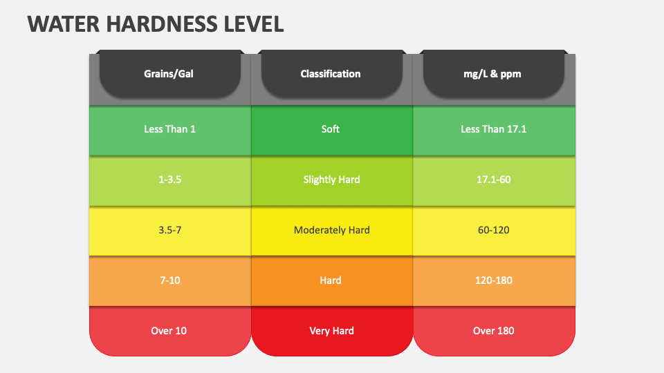 Water Hardness Level PowerPoint Presentation Slides PPT Template