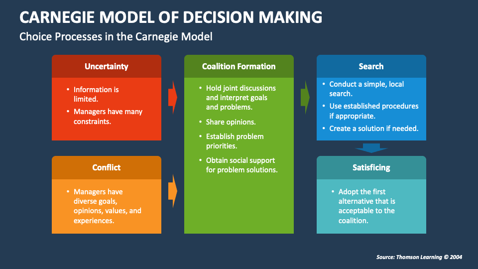 Carnegie Model Of Decision Making PowerPoint And Google Slides Template carnegie-model-of-decision-making-powerpoint-and-google-slides-template