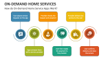 How do On-Demand Home Service Apps Work? - Slide 5