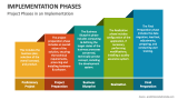 Project Phases in an Implementation - Slide 2