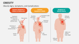 Obesity Signs, Symptoms, and Complications - Slide 2