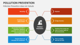 Pollution Prevention does not Include - Slide 4