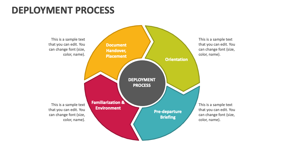 Deployment process powerpoint presentation slides ppt template