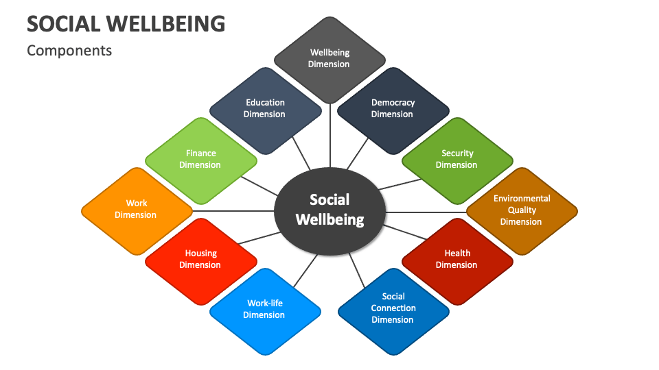 Social Wellbeing PowerPoint and Google Slides Template PPT Slides