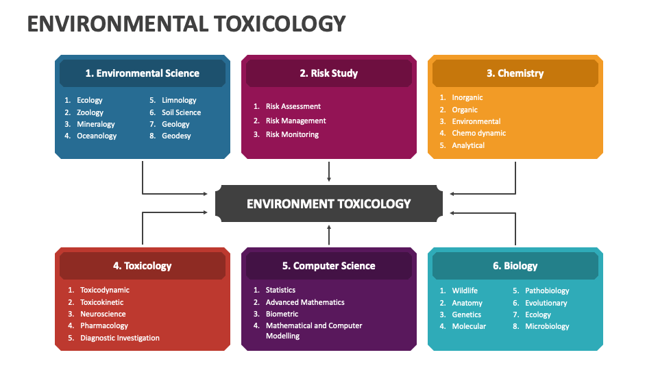 PPT - Toxicologia social PowerPoint Presentation, free download - ID:932473