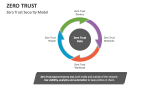 Zero Trust Security Model - Slide 4
