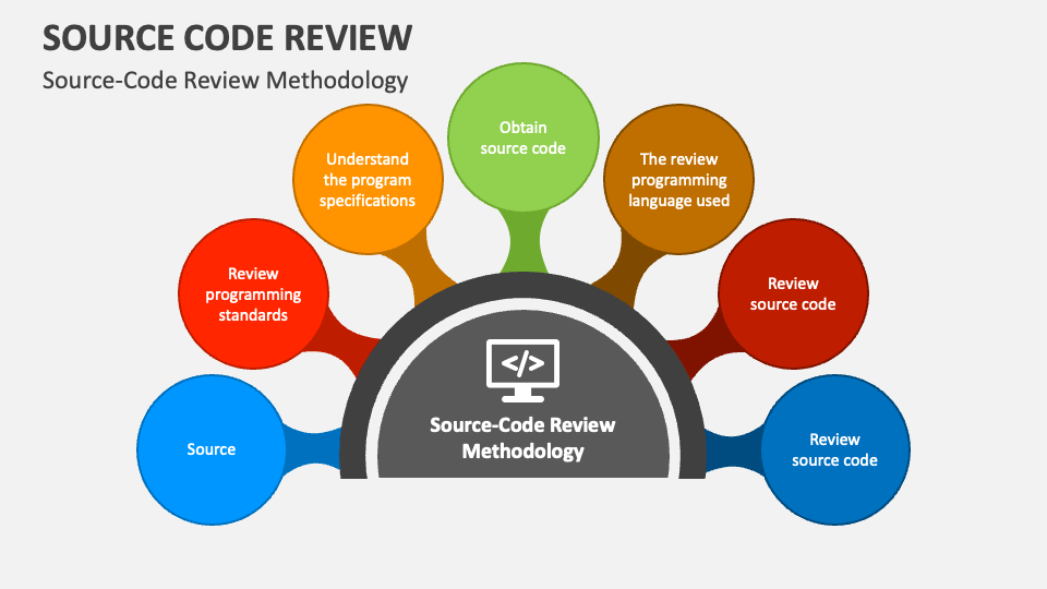 the code review methodology