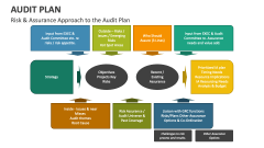 Risk & Assurance Approach to the Audit Plan - Slide 1