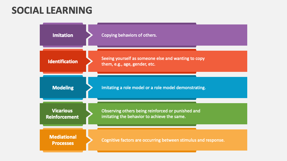 Social Learning PowerPoint and Google Slides Template PPT Slides