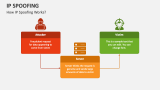 How IP Spoofing Works? - Slide 1