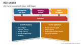Life Cycle Assessment Scope and Stages of ISO 14040 - Slide 3