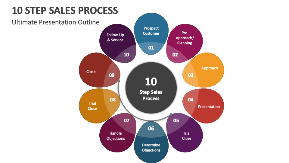 presentation step in sales process