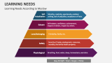 Learning Needs According to Maslow - Slide 2
