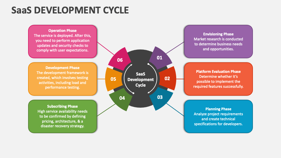 SaaS Development Cycle PowerPoint and Google Slides Template - PPT Slides