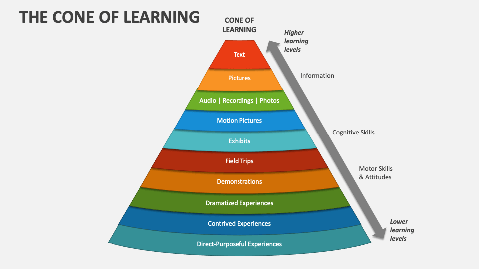 The Cone of Learning PowerPoint and Google Slides Template PPT Slides