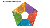 Unethical Leadership - Slide 2