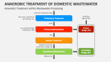 Anaerobic Treatment within Wastewater Processing - Slide 4