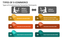 Types of E-Commerce by Transaction Participants - Slide