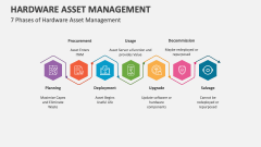 7 Phases of Hardware Asset Management - Slide 1