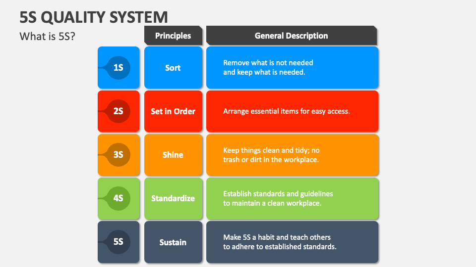 Mẫu bài thuyết trình PowerPoint Hệ thống chất lượng 5S: Bạn có thể muốn tìm kiếm các mẫu bài thuyết trình PowerPoint cho Hệ thống chất lượng 5S? Với mẫu PowerPoint Hệ thống chất lượng 5S mà chúng tôi cung cấp, bạn sẽ tìm thấy tất cả những gì mình cần để thiết lập hệ thống chất lượng hoạt động tốt hơn. Tải xuống và sử dụng mẫu này để chia sẻ kiến thức của mình về phương pháp 5S.