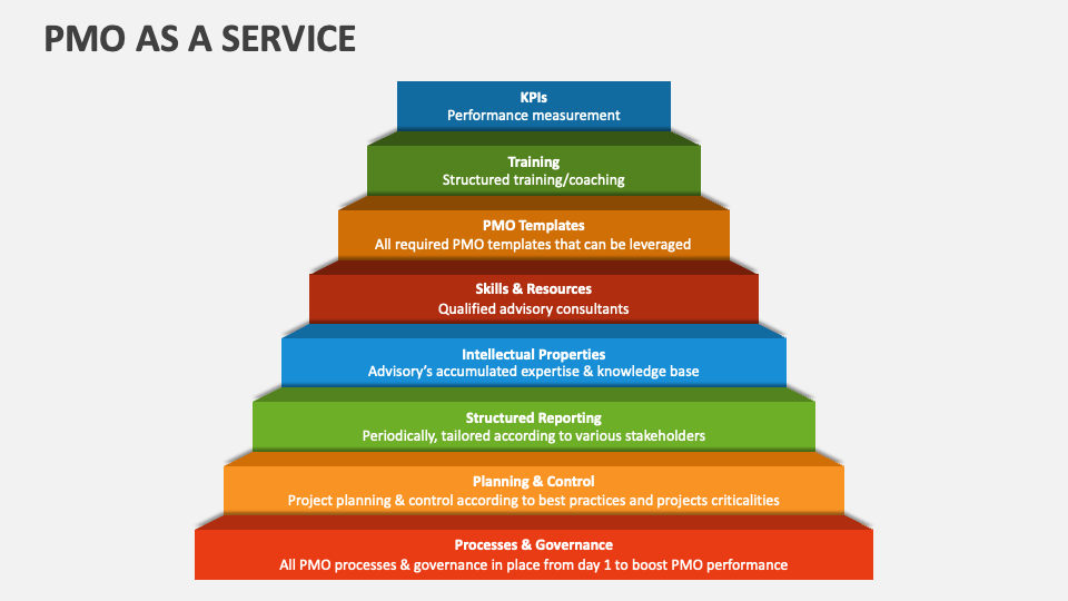 pmo service offerings powerpoint presentation