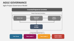 Agile Project Governance Model - Slide 1