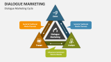 Dialogue Marketing Cycle - Slide 2