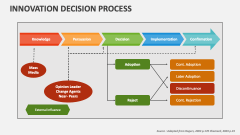 Innovation Decision Process - Slide 1