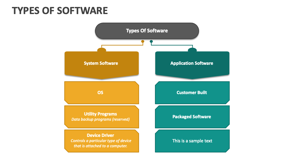 Types of Software PowerPoint Presentation Slides - PPT Template