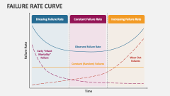 Failure Rate Curve - Slide 1