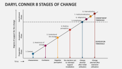 Daryl Conner 8 Stages Of Change - Slide