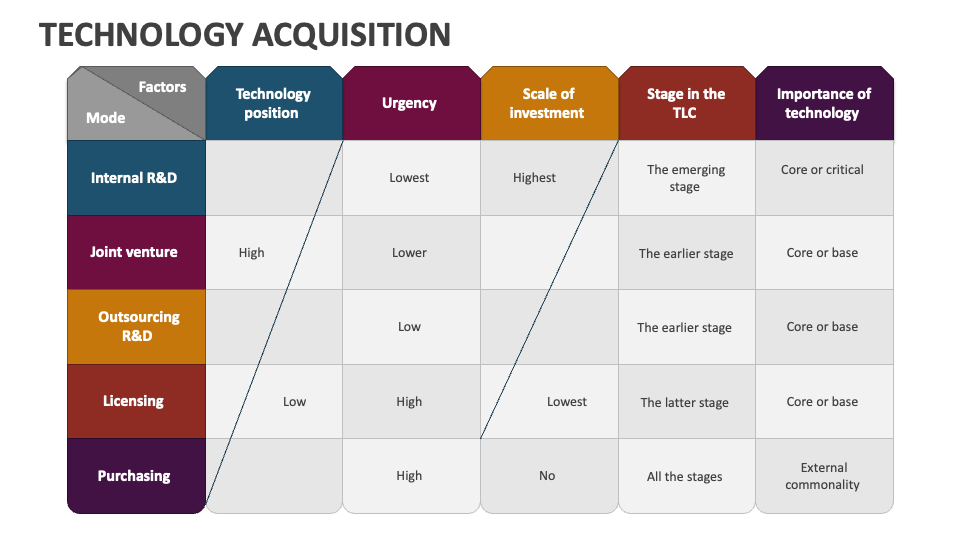 Technology Acquisition PowerPoint Presentation Slides PPT Template