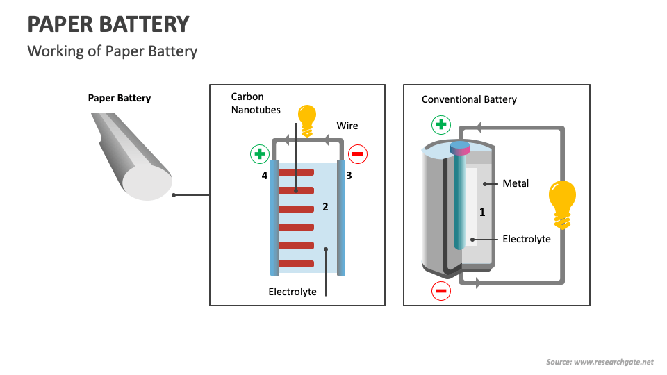 Paper Battery PowerPoint and Google Slides Template PPT Slides