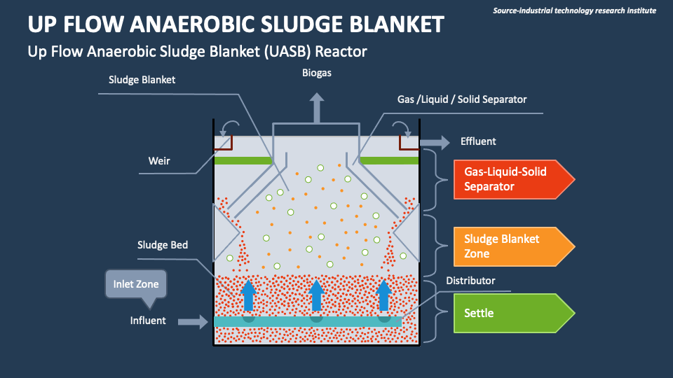 Up Flow Anaerobic Sludge Blanket PowerPoint and Google Slides Template