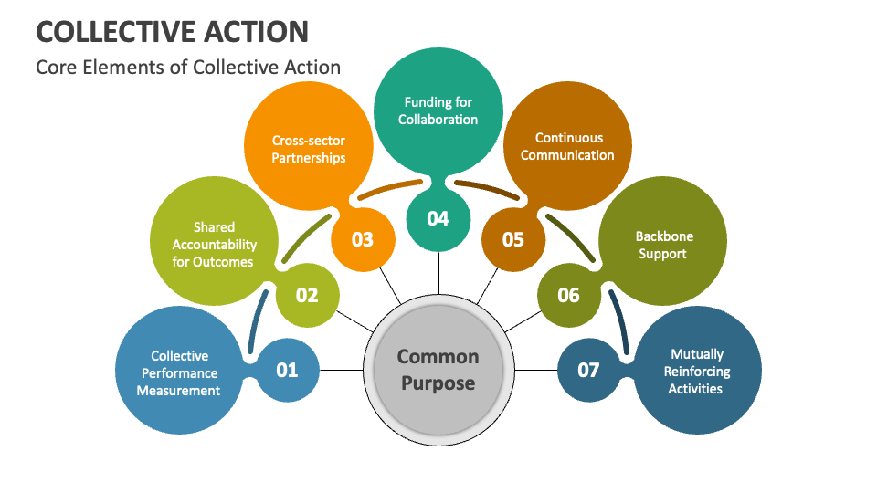 collective action problem environment