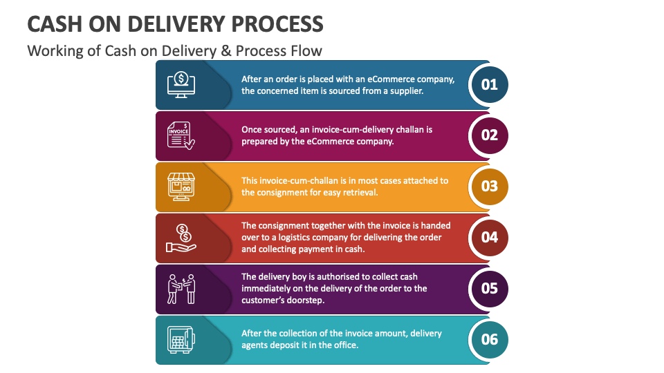 Cash On Delivery Process PowerPoint And Google Slides Template PPT Slides cash-on-delivery-process-powerpoint-and-google-slides-template-ppt-slides