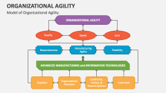 Model of Organizational Agility - Slide 1