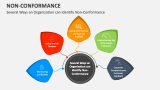 Several Ways an Organization can Identify Non-Conformance - Slide 5