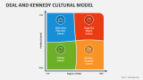 Deal and Kennedy Cultural Model - Slide 2