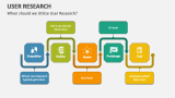 When should we Utilize User Research? - Slide 3
