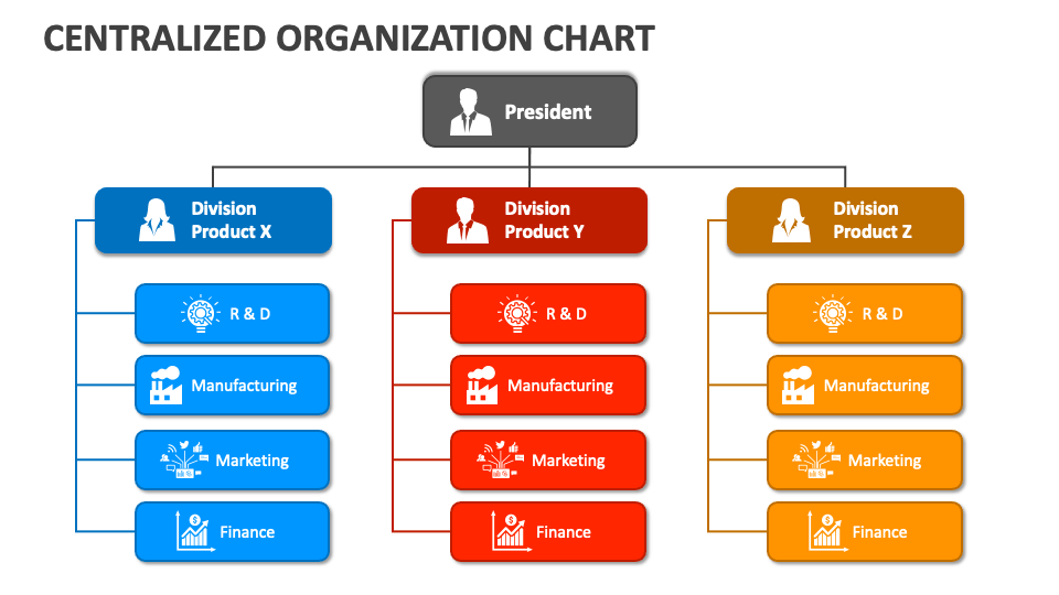 Centralized Organization Chart PowerPoint and Google Slides Template ...