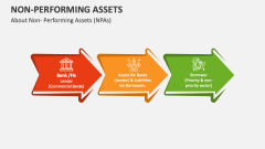 About Non- Performing Assets (NPAs) - Slide 1