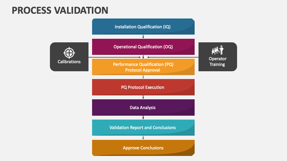 process validation ppt presentation download