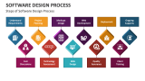 Software Design Process PowerPoint and Google Slides Template - PPT Slides