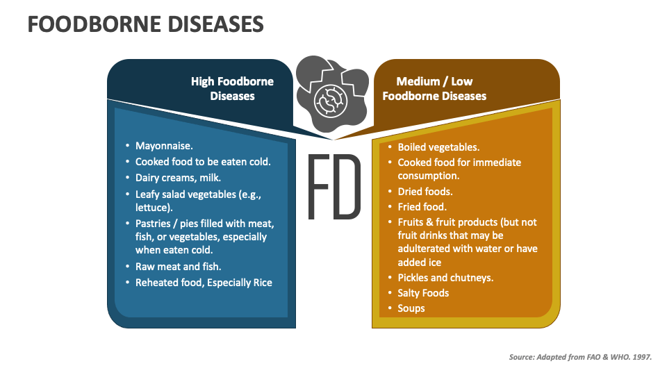 Foodborne Diseases Powerpoint And Google Slides Template Ppt Slides Foodborne Diseases Powerpoint And Google Slides Template Ppt Slides