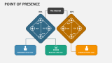 Point of Presence - Slide 4