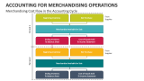 Merchandising Operations Cost Flow in the Accounting Cycle - Slide 4