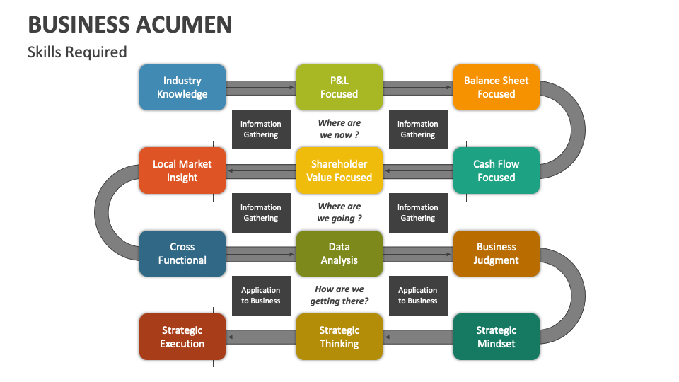 How To Develop Business Acumen Skills Business Acumen PowerPoint and Google Slides Template - PPT Slides