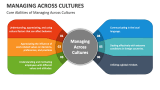 Core Abilities of The Managing Across Cultures - Slide 3